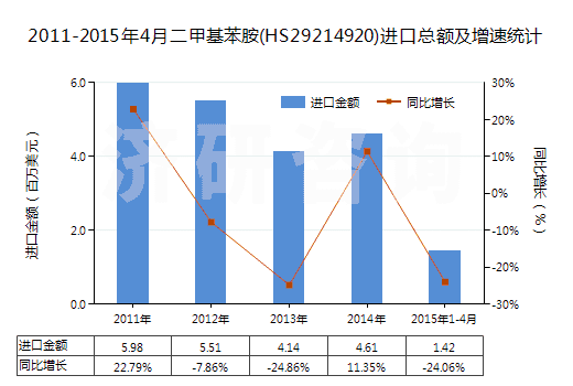 2011-2015年4月二甲基苯胺(HS29214920)進口總額及增速統(tǒng)計